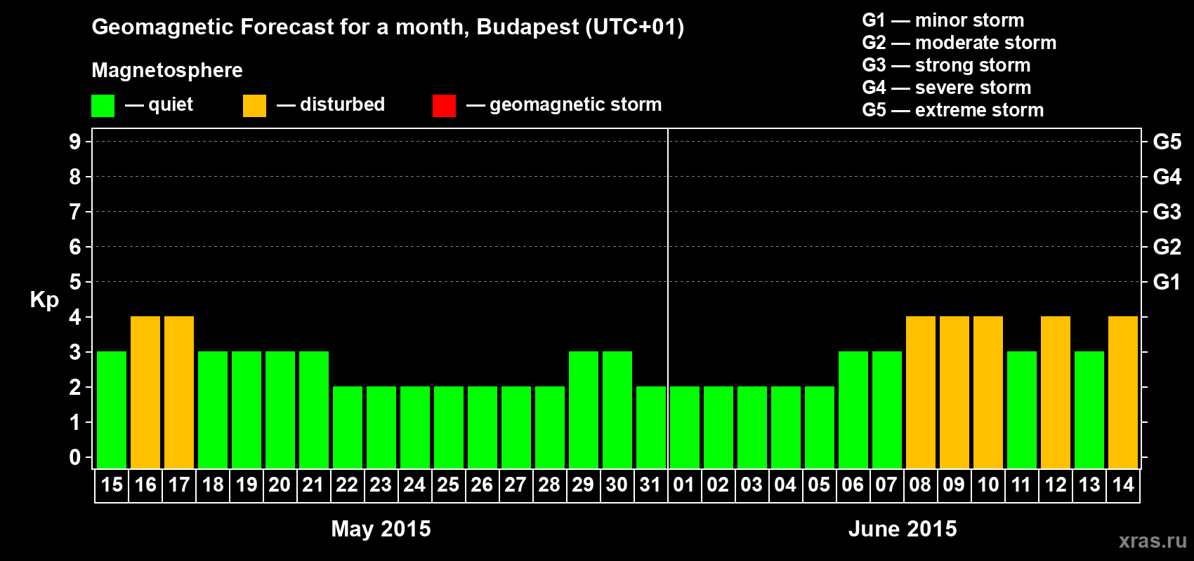Forecast of the daily maximal value of geomagnetic index Kp for <b>1 month</b> (31 days) <b>from May 15, 2015 to Jun 14, 2015</b>