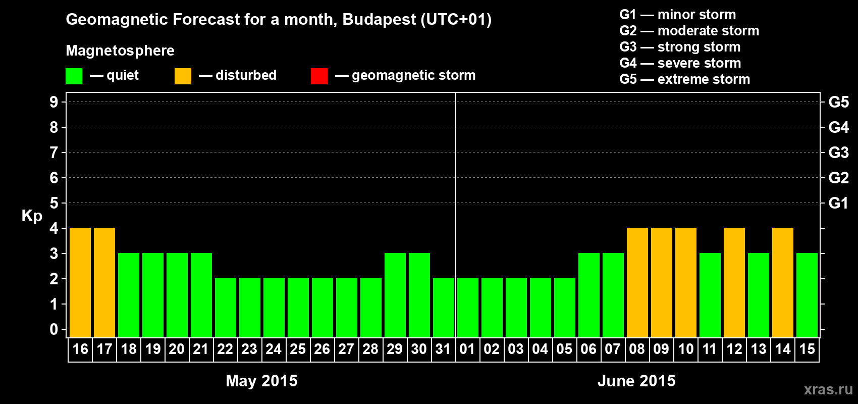 Forecast of the daily maximal value of geomagnetic index Kp for <b>1 month</b> (31 days) <b>from May 16, 2015 to Jun 15, 2015</b>