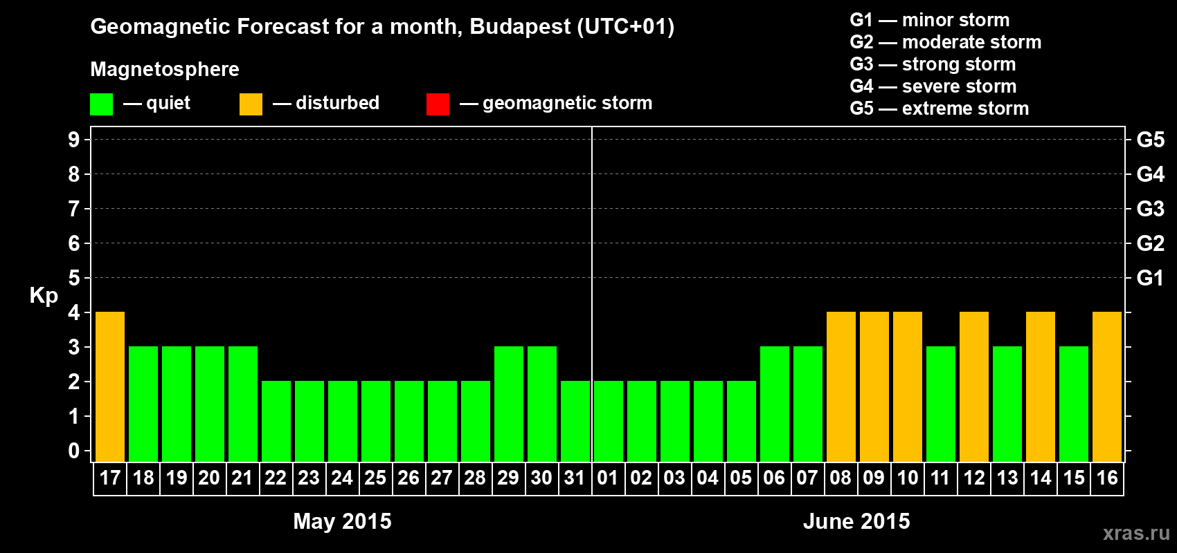 Forecast of the daily maximal value of geomagnetic index Kp for <b>1 month</b> (31 days) <b>from May 17, 2015 to Jun 16, 2015</b>