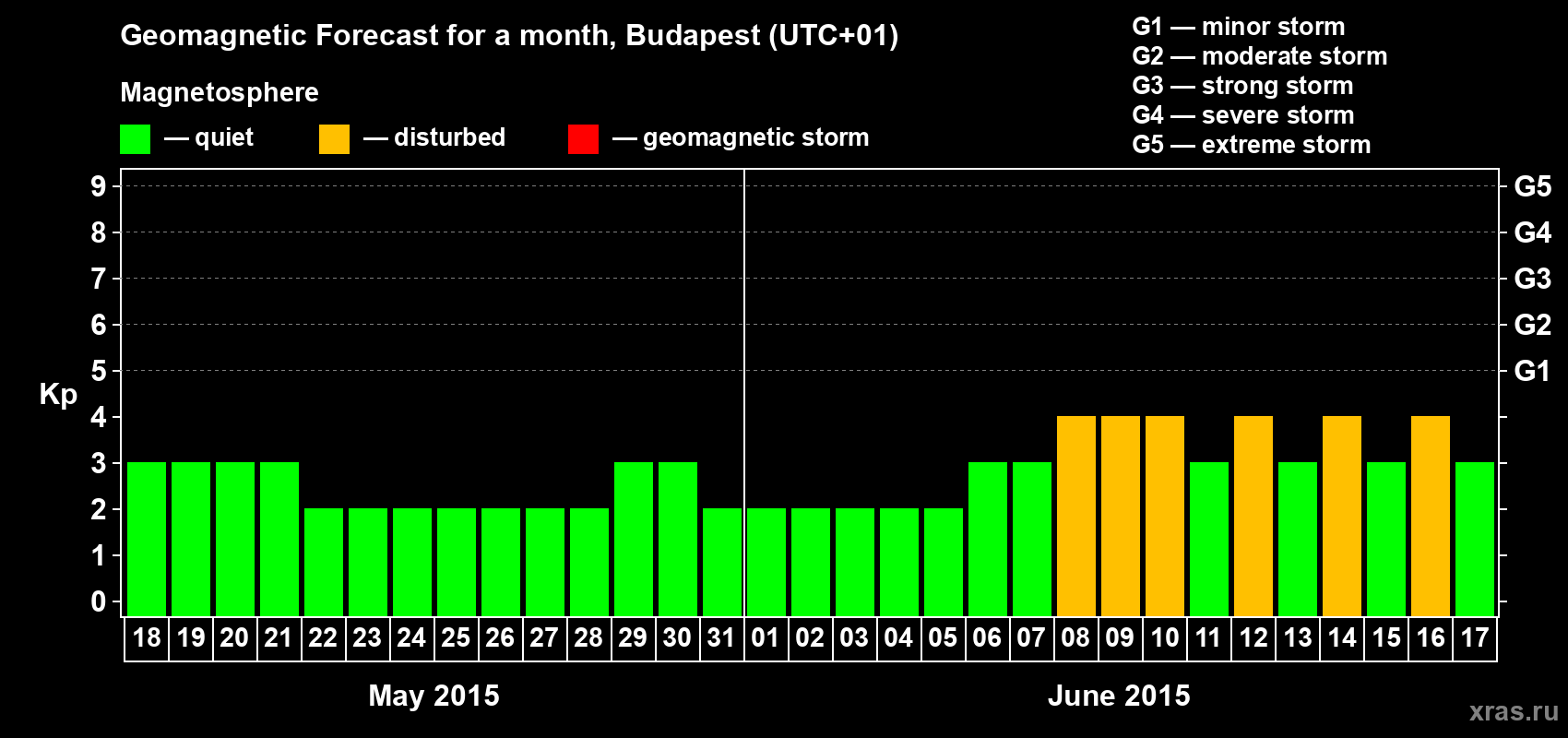 Forecast of the daily maximal value of geomagnetic index Kp for <b>1 month</b> (31 days) <b>from May 18, 2015 to Jun 17, 2015</b>