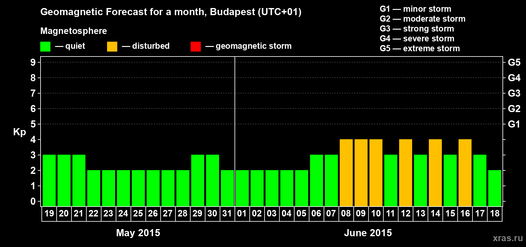Forecast of the daily maximal value of geomagnetic index Kp for <b>1 month</b> (31 days) <b>from May 19, 2015 to Jun 18, 2015</b>