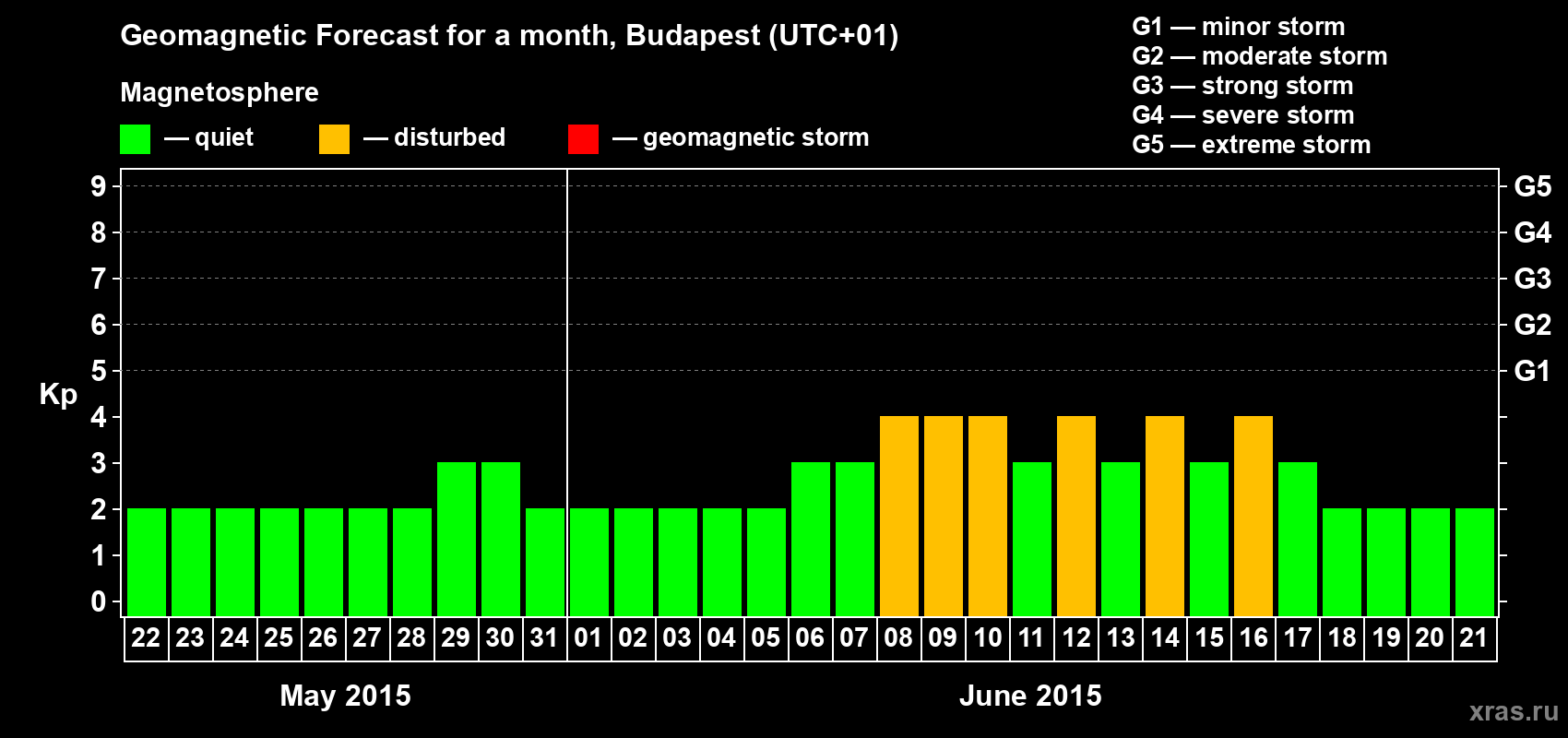 Forecast of the daily maximal value of geomagnetic index Kp for <b>1 month</b> (31 days) <b>from May 22, 2015 to Jun 21, 2015</b>