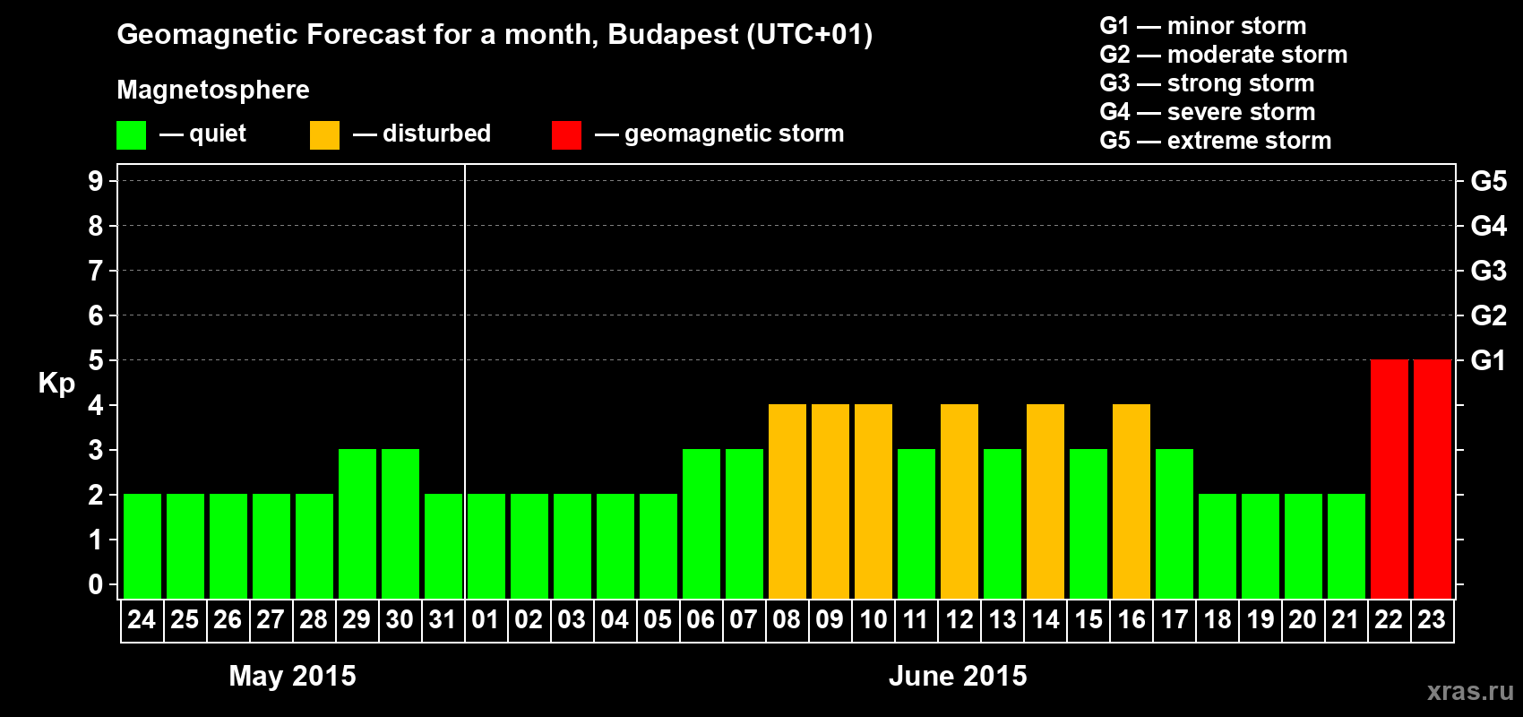 Forecast of the daily maximal value of geomagnetic index Kp for <b>1 month</b> (31 days) <b>from May 24, 2015 to Jun 23, 2015</b>