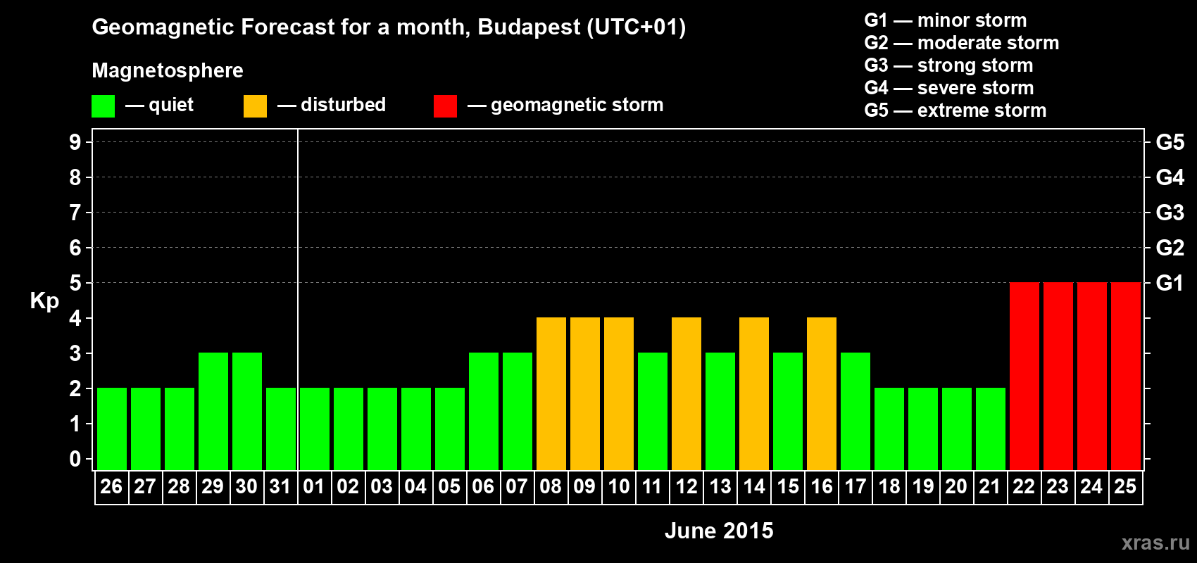 Forecast of the daily maximal value of geomagnetic index Kp for <b>1 month</b> (31 days) <b>from May 26, 2015 to Jun 25, 2015</b>