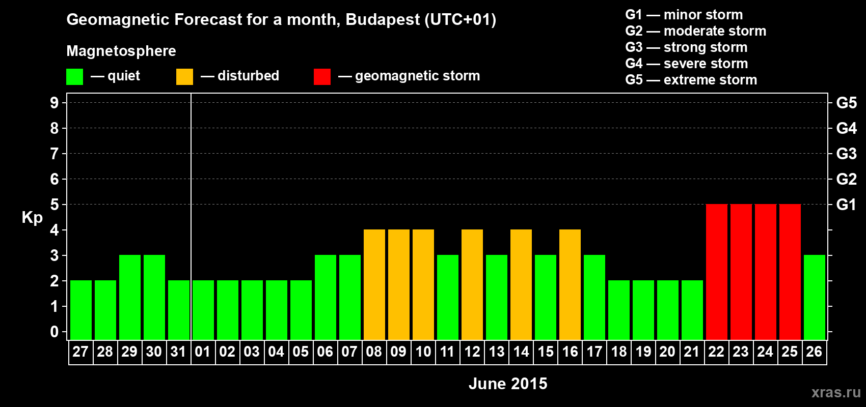 Forecast of the daily maximal value of geomagnetic index Kp for <b>1 month</b> (31 days) <b>from May 27, 2015 to Jun 26, 2015</b>