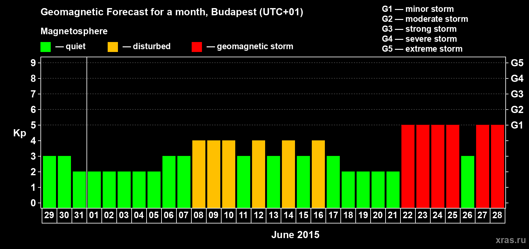 Forecast of the daily maximal value of geomagnetic index Kp for <b>1 month</b> (31 days) <b>from May 29, 2015 to Jun 28, 2015</b>