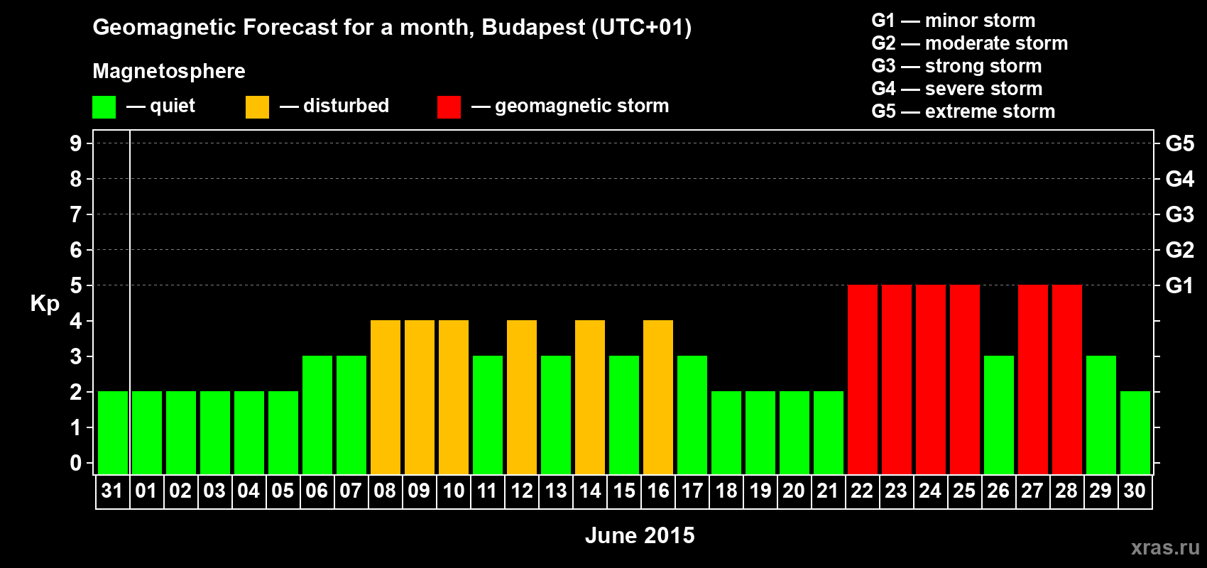 Forecast of the daily maximal value of geomagnetic index Kp for <b>1 month</b> (31 days) <b>from May 31, 2015 to Jun 30, 2015</b>
