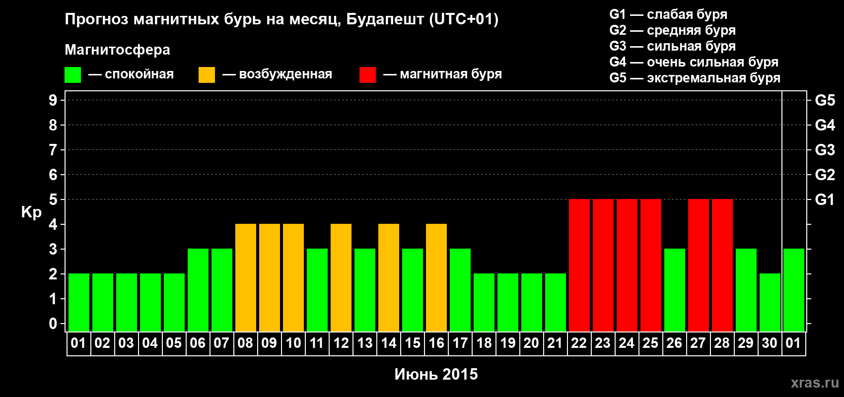 Прогноз максимального суточного геомагнитного индекса Kp на <b>1 месяц</b> (31 день) <b>с 01 июня по 01 июля 2015 г</b>