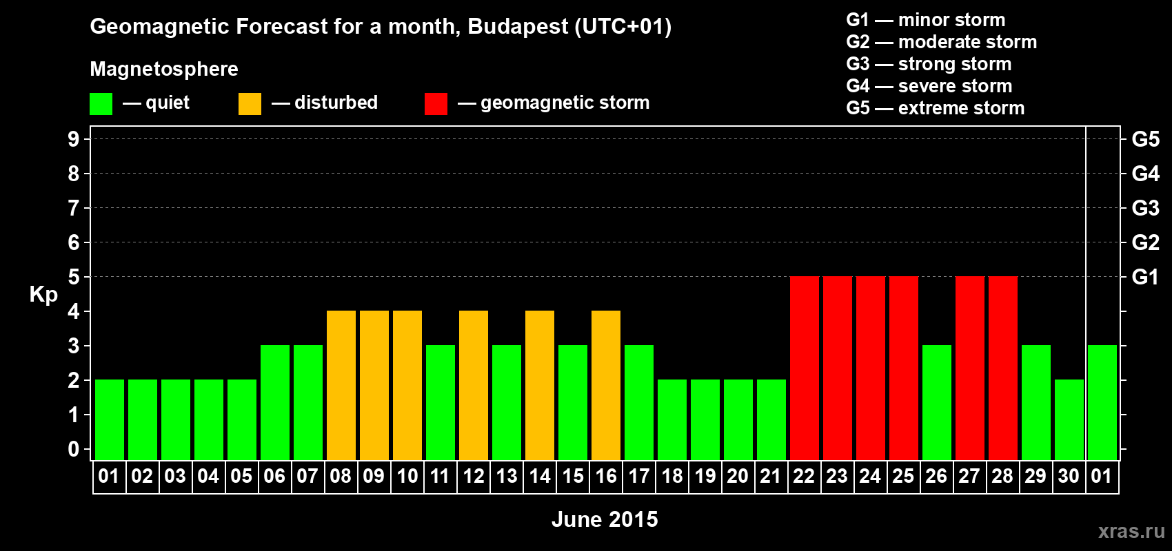 Forecast of the daily maximal value of geomagnetic index Kp for <b>1 month</b> (31 days) <b>from Jun 01, 2015 to Jul 01, 2015</b>