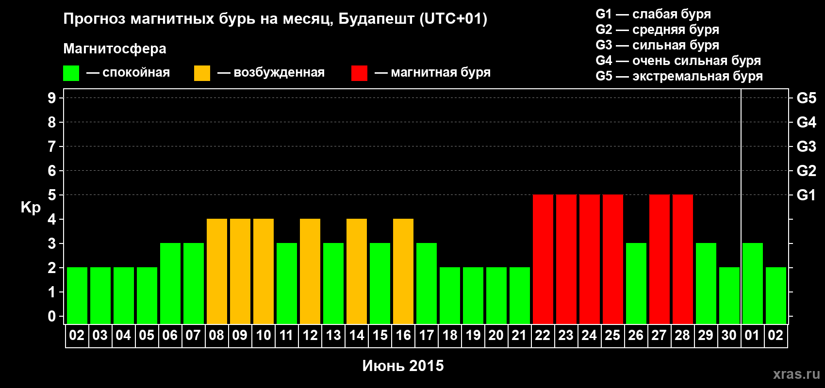 Прогноз максимального суточного геомагнитного индекса Kp на <b>1 месяц</b> (31 день) <b>с 02 июня по 02 июля 2015 г</b>