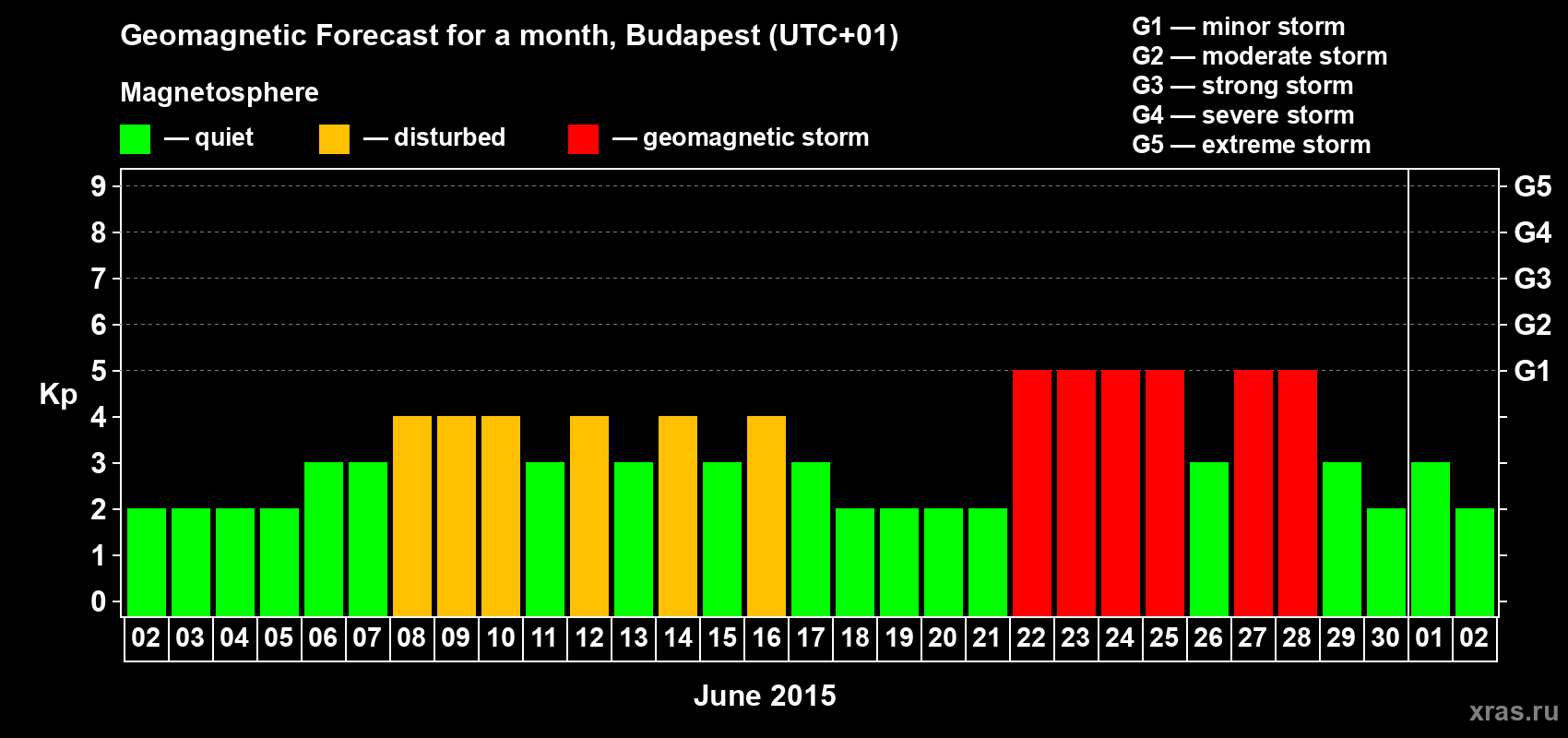 Forecast of the daily maximal value of geomagnetic index Kp for <b>1 month</b> (31 days) <b>from Jun 02, 2015 to Jul 02, 2015</b>