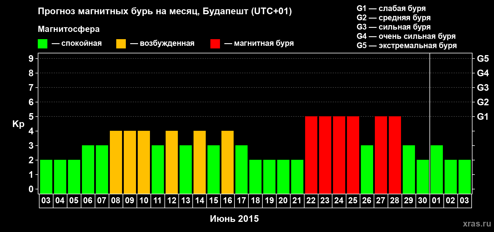 Прогноз максимального суточного геомагнитного индекса Kp на <b>1 месяц</b> (31 день) <b>с 03 июня по 03 июля 2015 г</b>