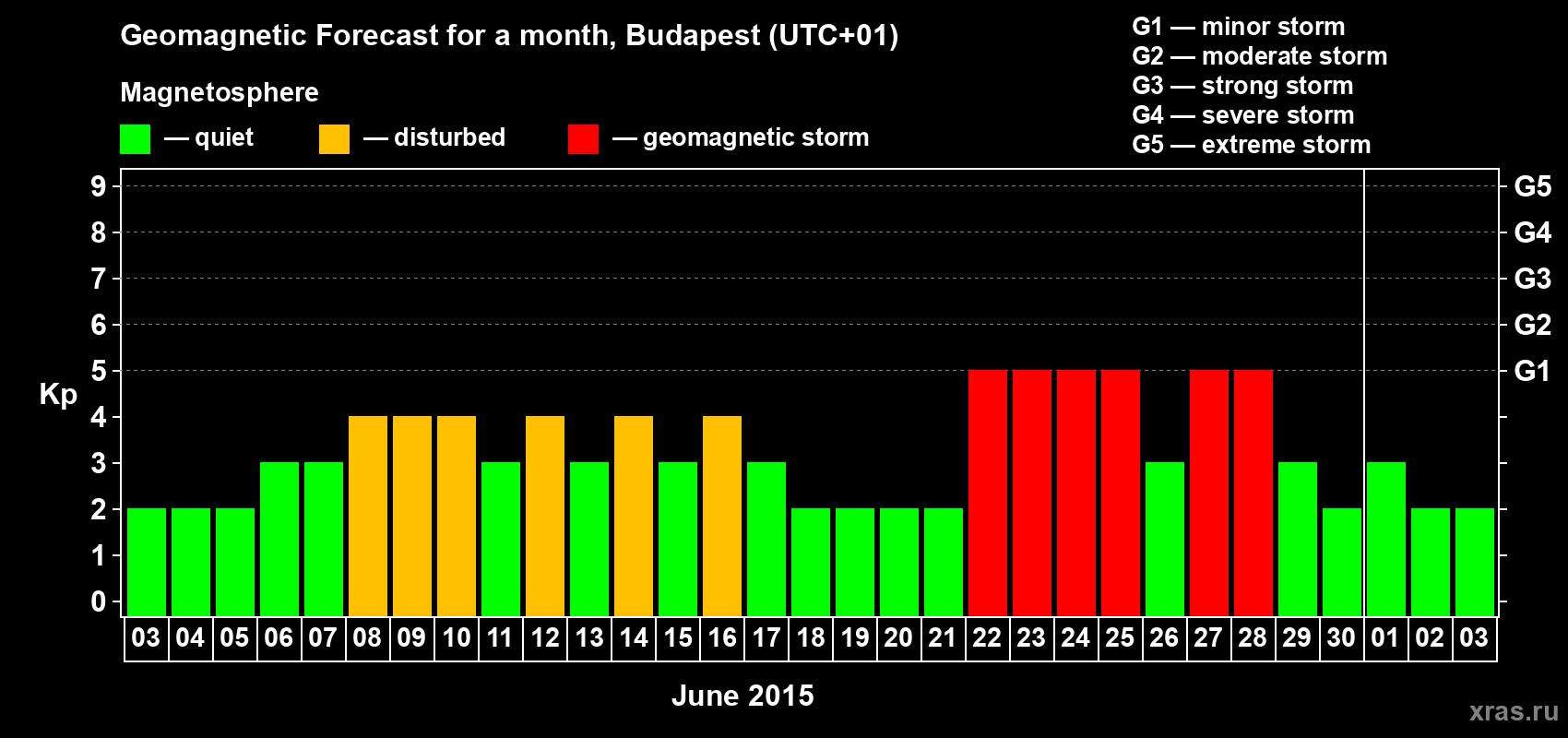 Forecast of the daily maximal value of geomagnetic index Kp for <b>1 month</b> (31 days) <b>from Jun 03, 2015 to Jul 03, 2015</b>