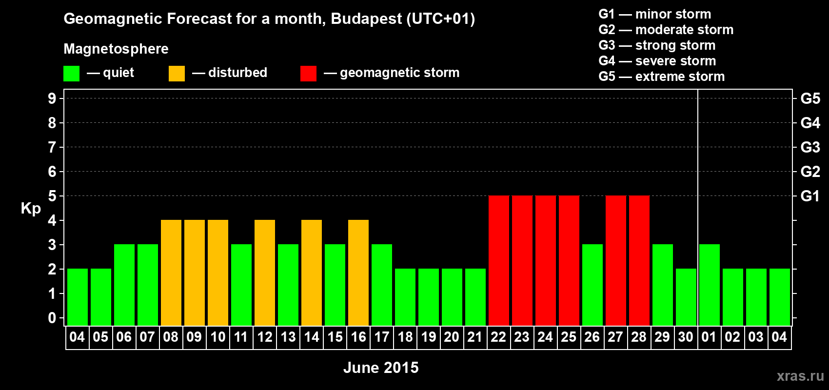 Forecast of the daily maximal value of geomagnetic index Kp for <b>1 month</b> (31 days) <b>from Jun 04, 2015 to Jul 04, 2015</b>