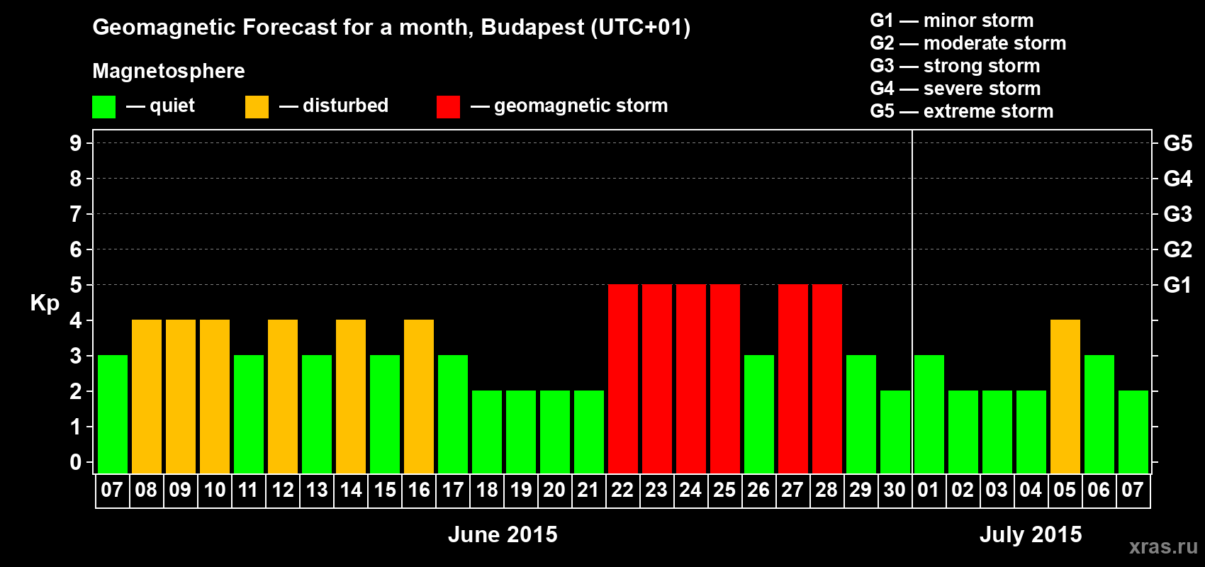 Forecast of the daily maximal value of geomagnetic index Kp for <b>1 month</b> (31 days) <b>from Jun 07, 2015 to Jul 07, 2015</b>