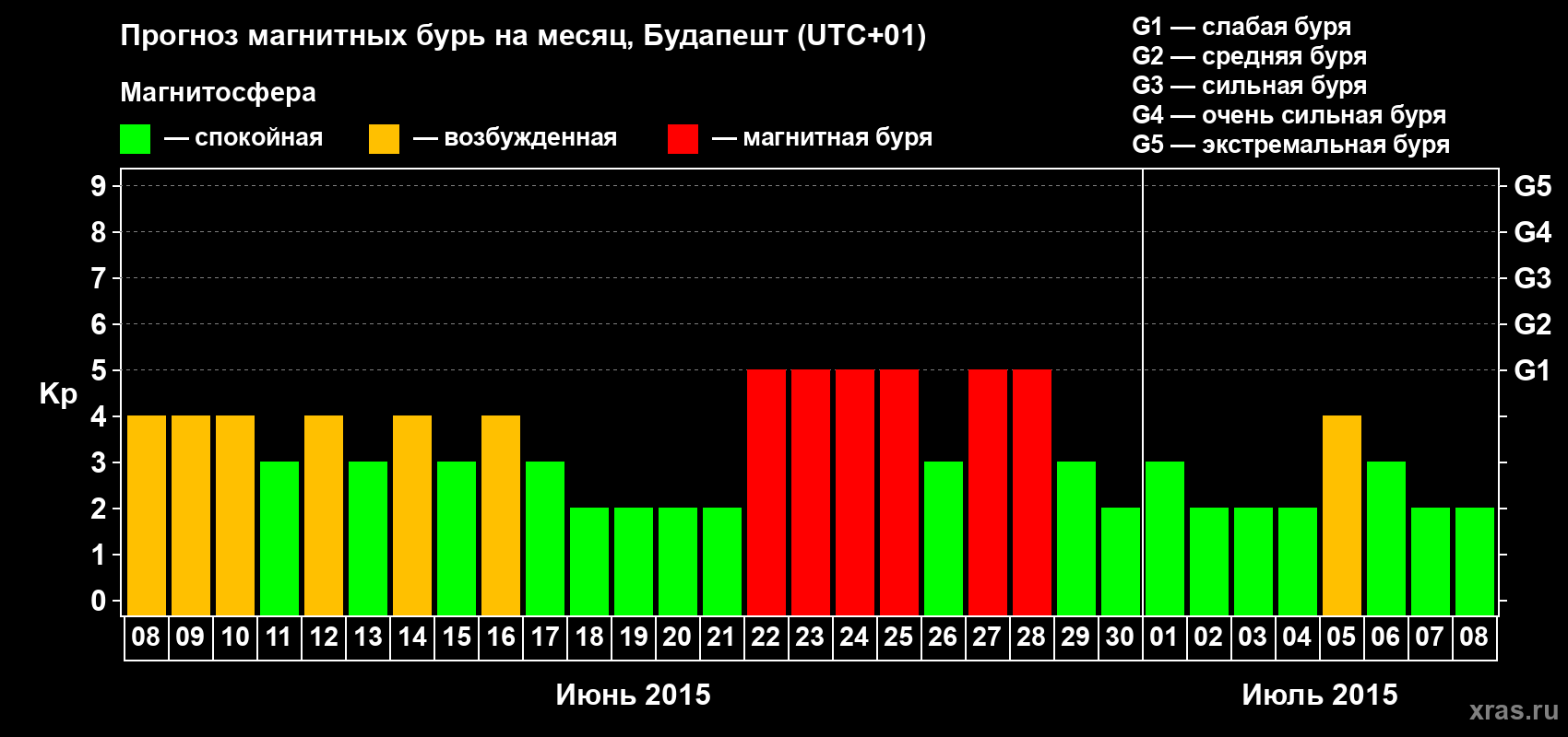 Прогноз максимального суточного геомагнитного индекса Kp на <b>1 месяц</b> (31 день) <b>с 08 июня по 08 июля 2015 г</b>