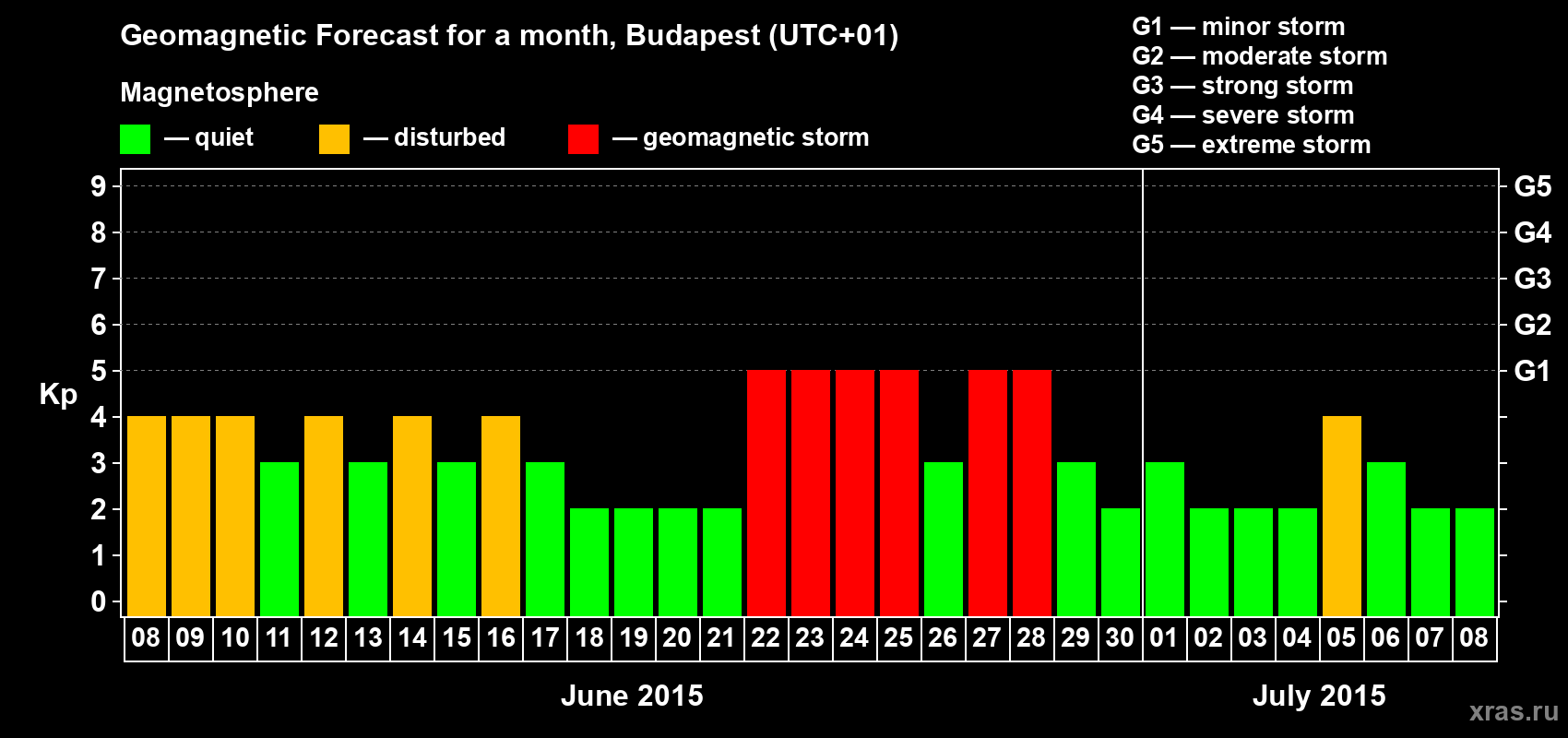 Forecast of the daily maximal value of geomagnetic index Kp for <b>1 month</b> (31 days) <b>from Jun 08, 2015 to Jul 08, 2015</b>