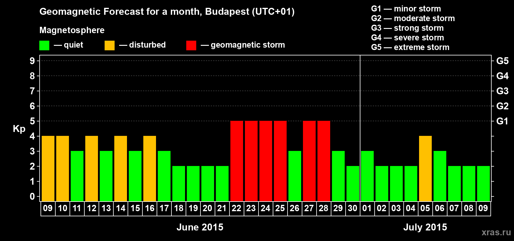 Forecast of the daily maximal value of geomagnetic index Kp for <b>1 month</b> (31 days) <b>from Jun 09, 2015 to Jul 09, 2015</b>
