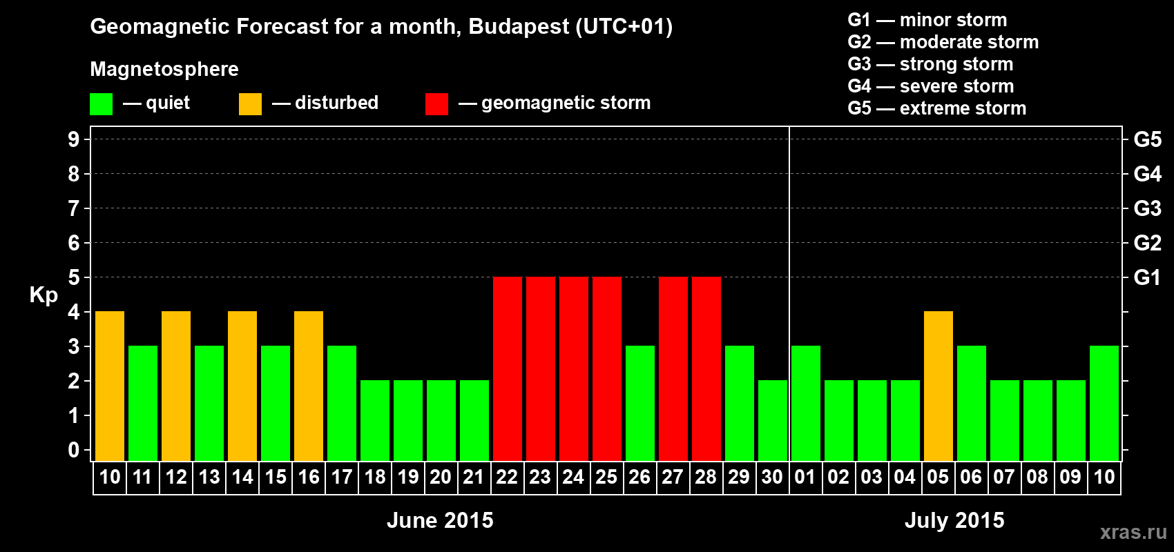 Forecast of the daily maximal value of geomagnetic index Kp for <b>1 month</b> (31 days) <b>from Jun 10, 2015 to Jul 10, 2015</b>