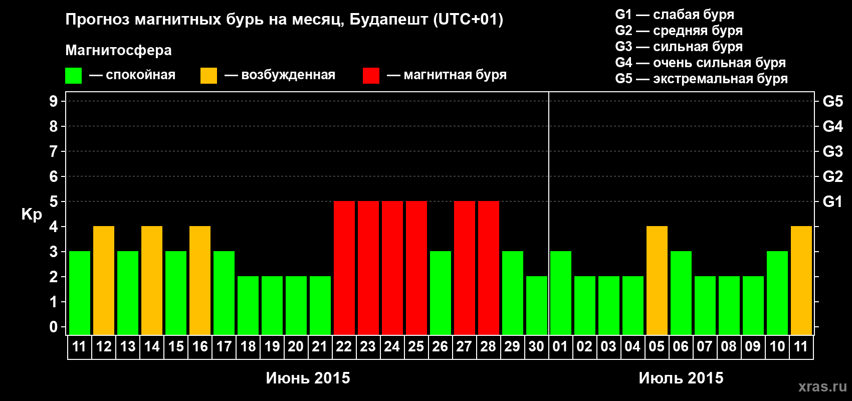 Прогноз максимального суточного геомагнитного индекса Kp на <b>1 месяц</b> (31 день) <b>с 11 июня по 11 июля 2015 г</b>