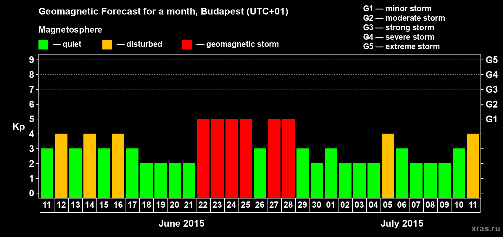 Forecast of the daily maximal value of geomagnetic index Kp for <b>1 month</b> (31 days) <b>from Jun 11, 2015 to Jul 11, 2015</b>