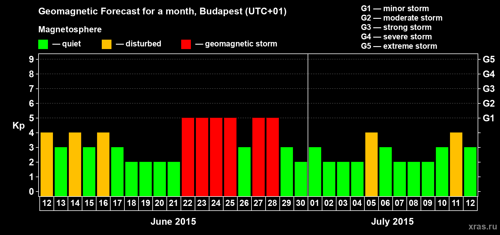 Forecast of the daily maximal value of geomagnetic index Kp for <b>1 month</b> (31 days) <b>from Jun 12, 2015 to Jul 12, 2015</b>