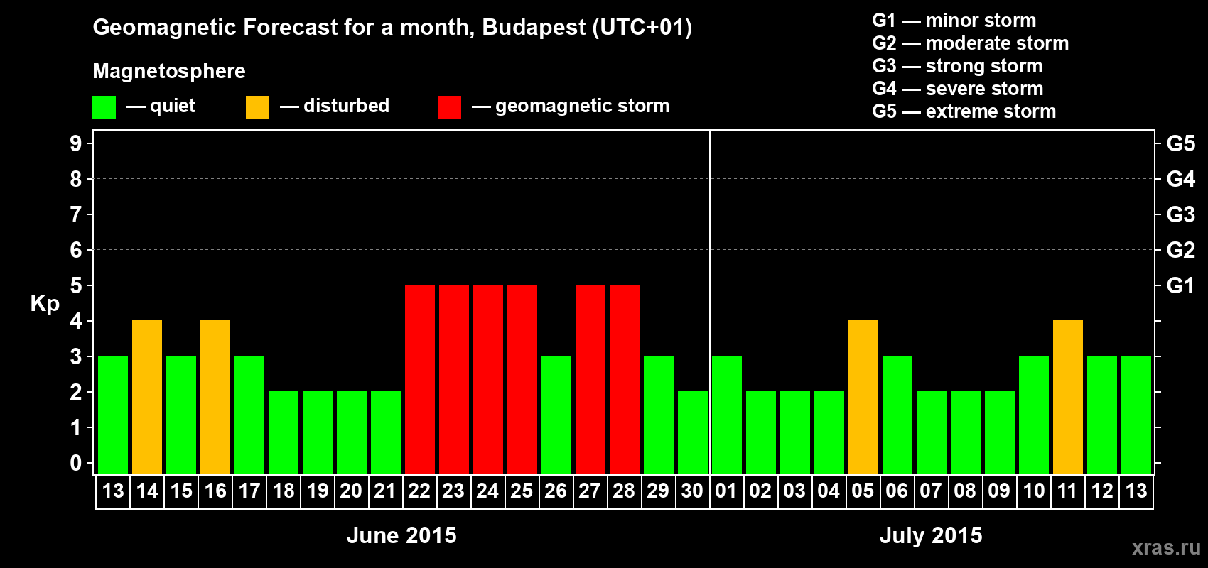 Forecast of the daily maximal value of geomagnetic index Kp for <b>1 month</b> (31 days) <b>from Jun 13, 2015 to Jul 13, 2015</b>