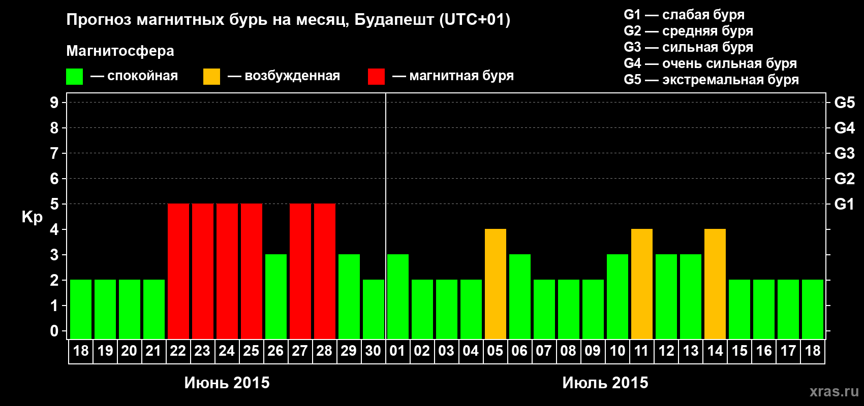 Прогноз максимального суточного геомагнитного индекса Kp на <b>1 месяц</b> (31 день) <b>с 18 июня по 18 июля 2015 г</b>