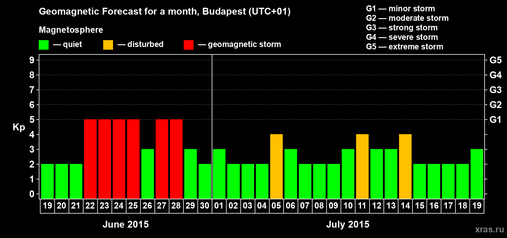 Forecast of the daily maximal value of geomagnetic index Kp for <b>1 month</b> (31 days) <b>from Jun 19, 2015 to Jul 19, 2015</b>