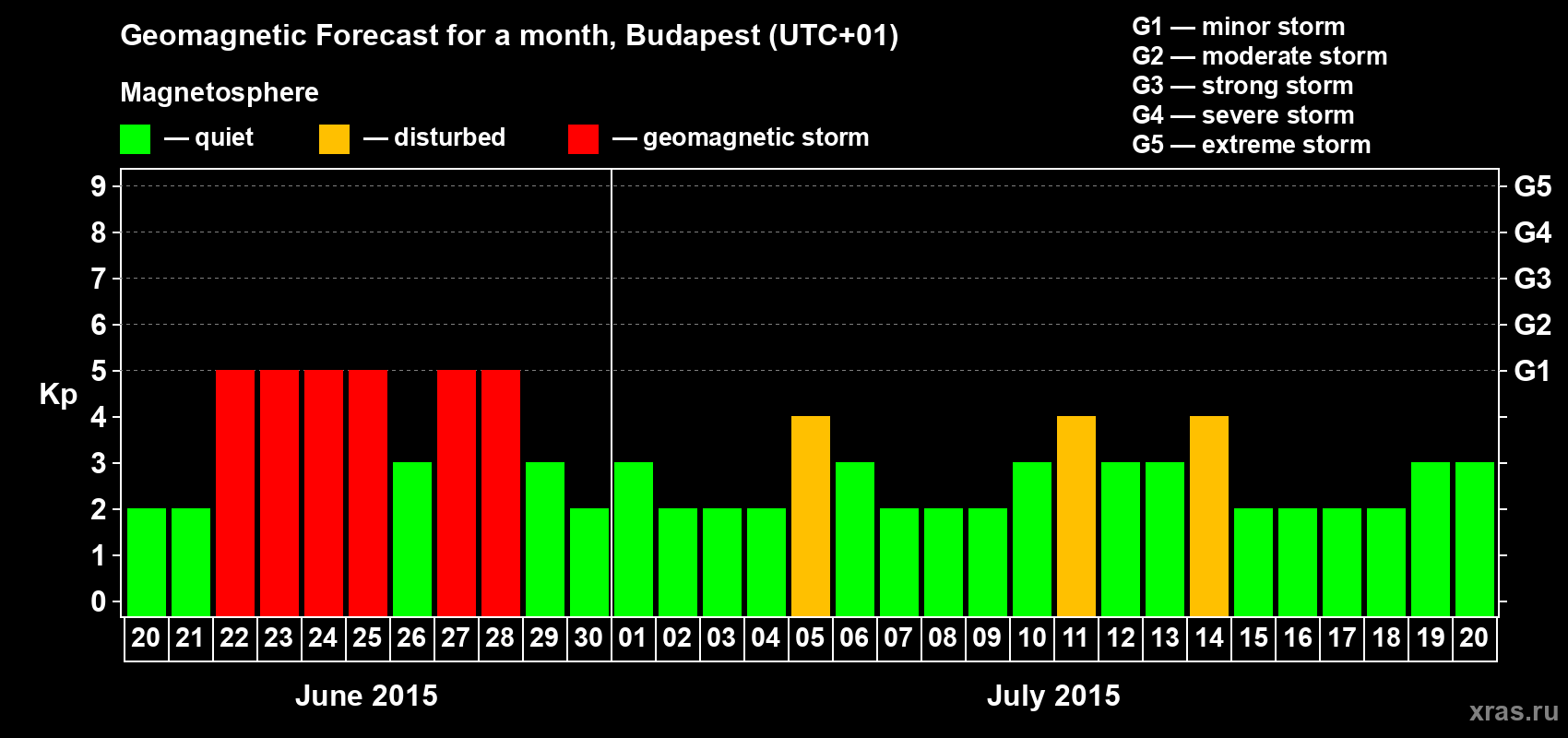 Forecast of the daily maximal value of geomagnetic index Kp for <b>1 month</b> (31 days) <b>from Jun 20, 2015 to Jul 20, 2015</b>