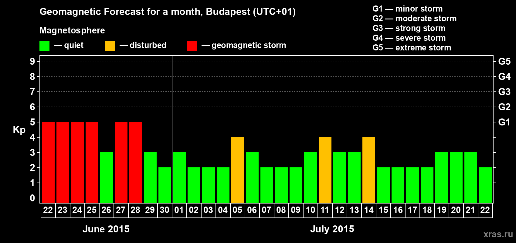 Forecast of the daily maximal value of geomagnetic index Kp for <b>1 month</b> (31 days) <b>from Jun 22, 2015 to Jul 22, 2015</b>