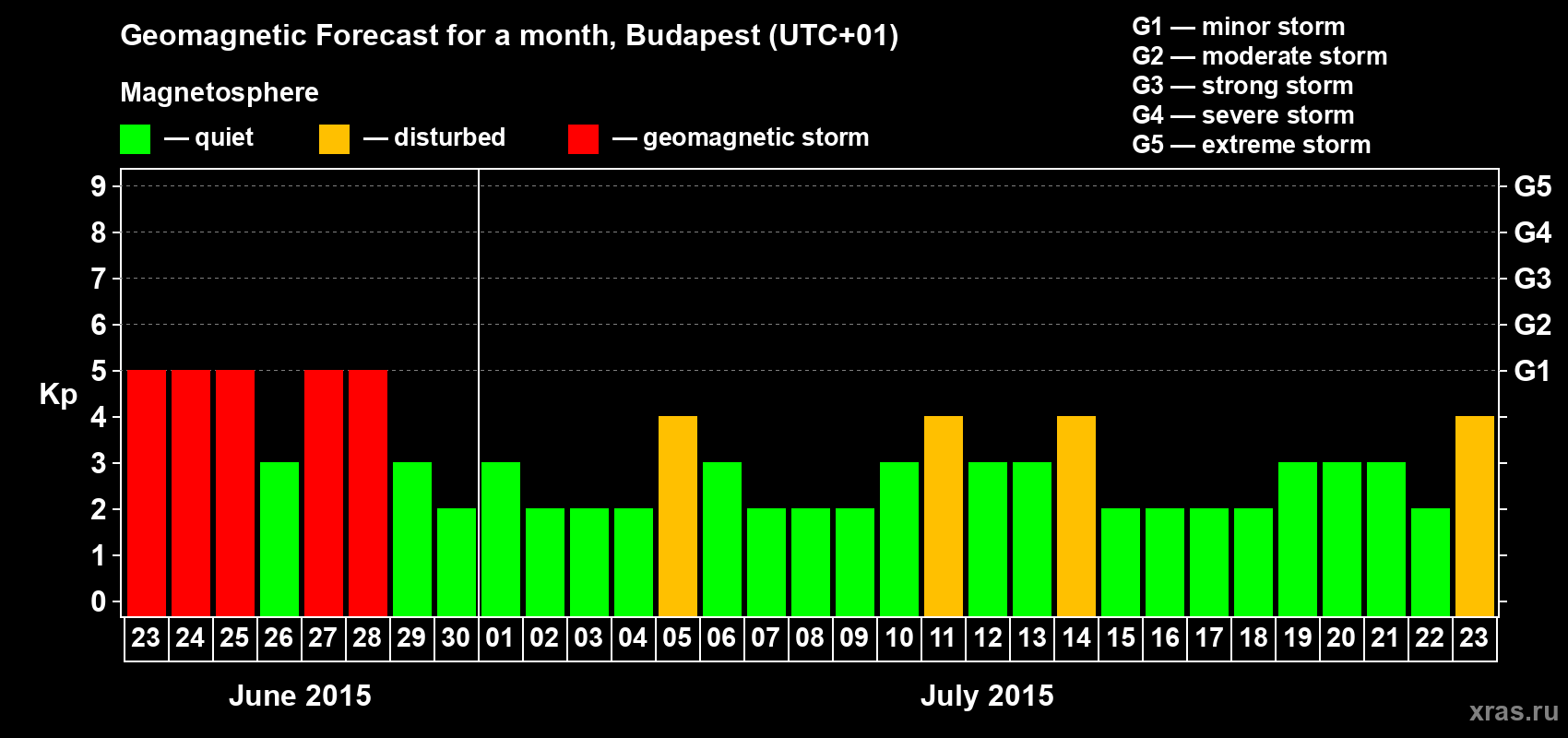 Forecast of the daily maximal value of geomagnetic index Kp for <b>1 month</b> (31 days) <b>from Jun 23, 2015 to Jul 23, 2015</b>