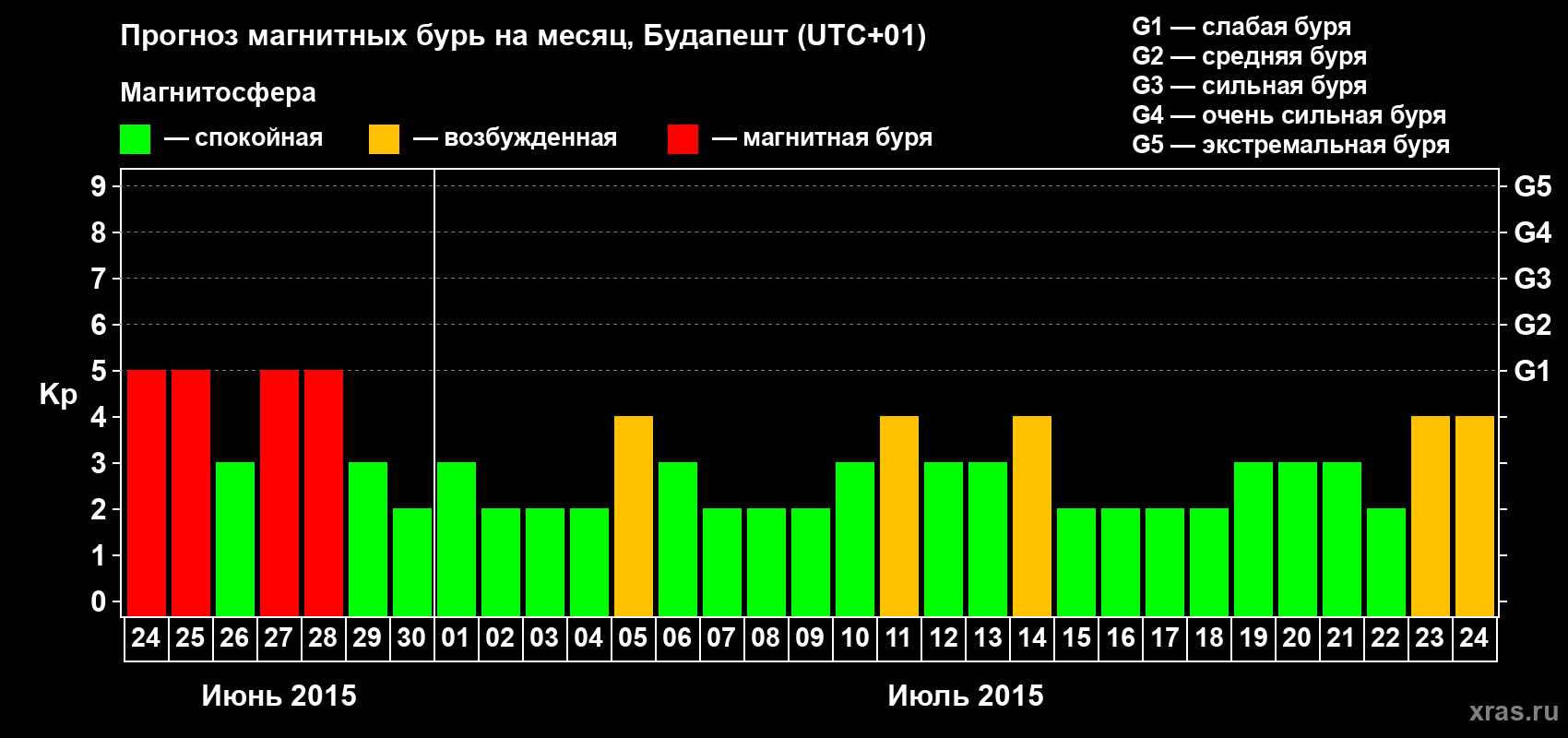 Прогноз максимального суточного геомагнитного индекса Kp на <b>1 месяц</b> (31 день) <b>с 24 июня по 24 июля 2015 г</b>
