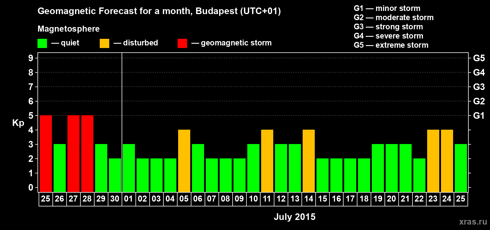 Forecast of the daily maximal value of geomagnetic index Kp for <b>1 month</b> (31 days) <b>from Jun 25, 2015 to Jul 25, 2015</b>