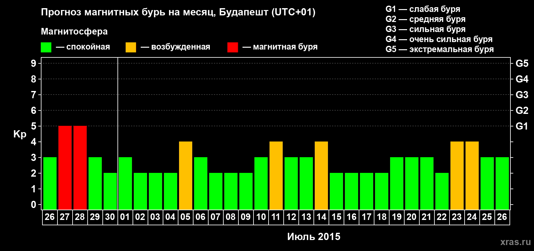 Прогноз максимального суточного геомагнитного индекса Kp на <b>1 месяц</b> (31 день) <b>с 26 июня по 26 июля 2015 г</b>