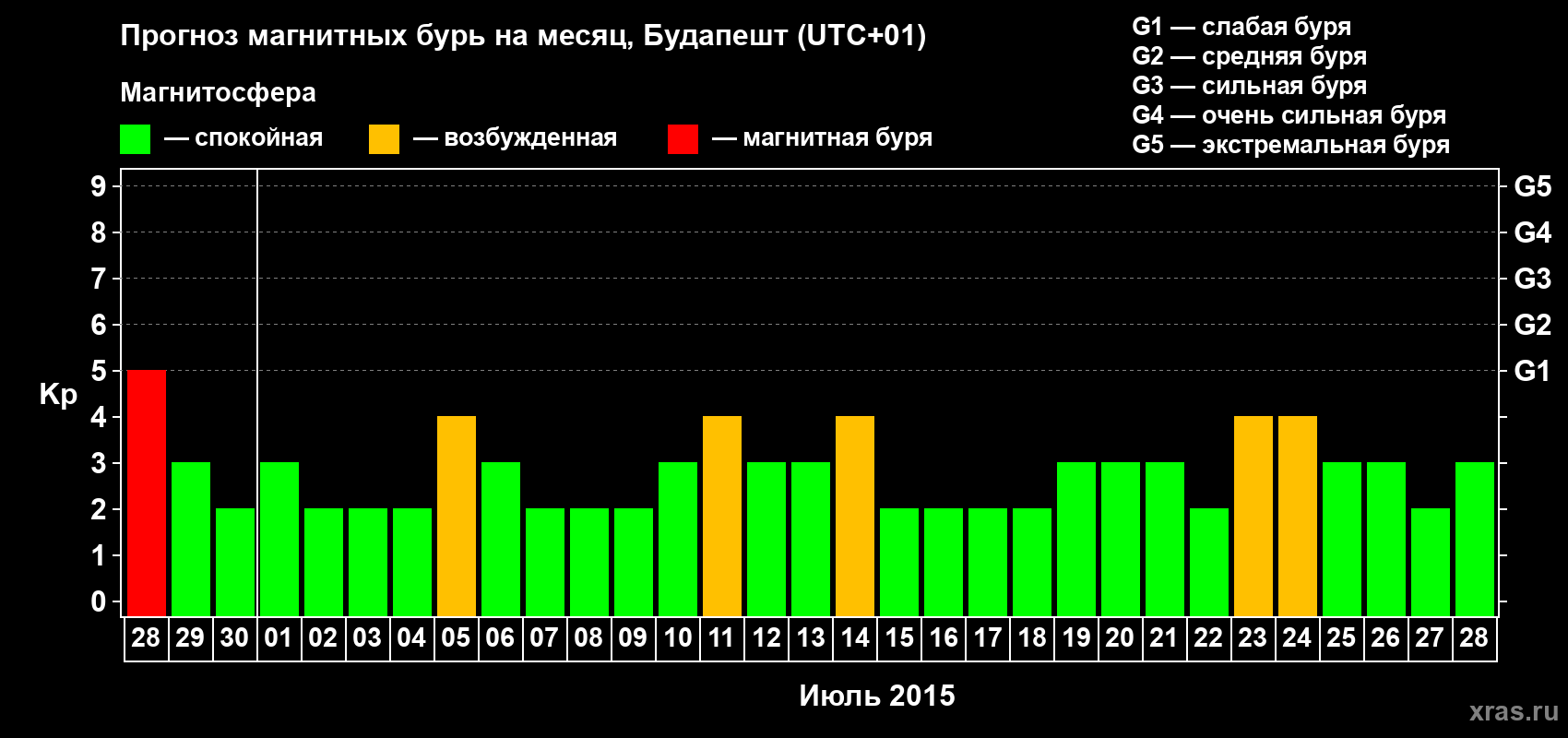 Прогноз максимального суточного геомагнитного индекса Kp на <b>1 месяц</b> (31 день) <b>с 28 июня по 28 июля 2015 г</b>