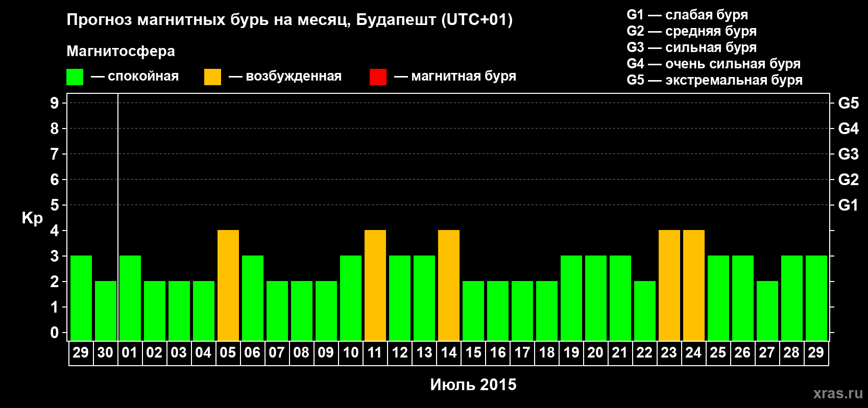 Прогноз максимального суточного геомагнитного индекса Kp на <b>1 месяц</b> (31 день) <b>с 29 июня по 29 июля 2015 г</b>