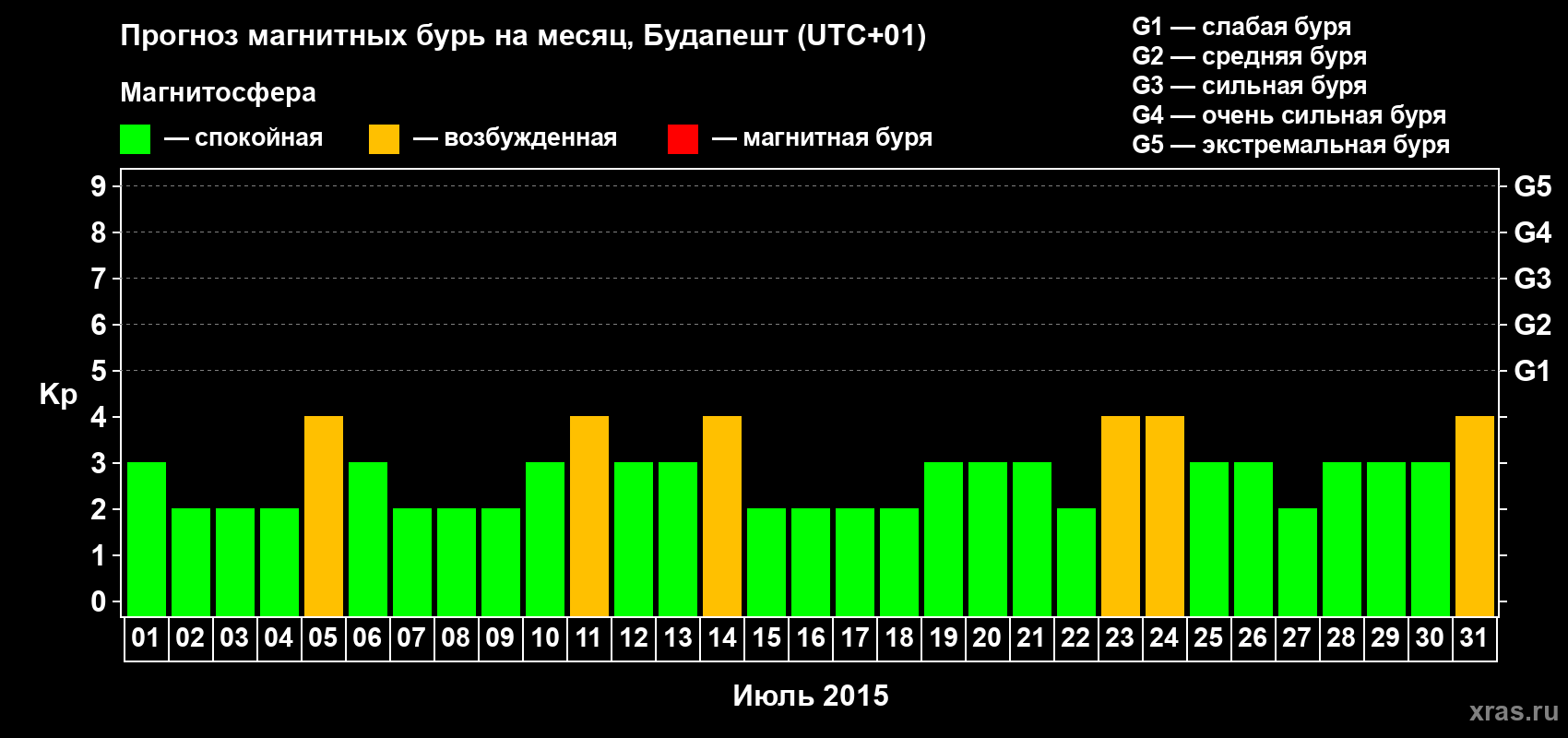 Прогноз максимального суточного геомагнитного индекса Kp на <b>1 месяц</b> (31 день) <b>с 01 июля по 31 июля 2015 г</b>