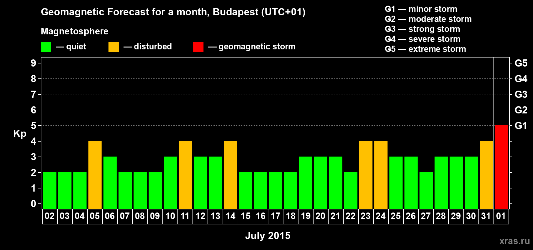 Forecast of the daily maximal value of geomagnetic index Kp for <b>1 month</b> (31 days) <b>from Jul 02, 2015 to Aug 01, 2015</b>