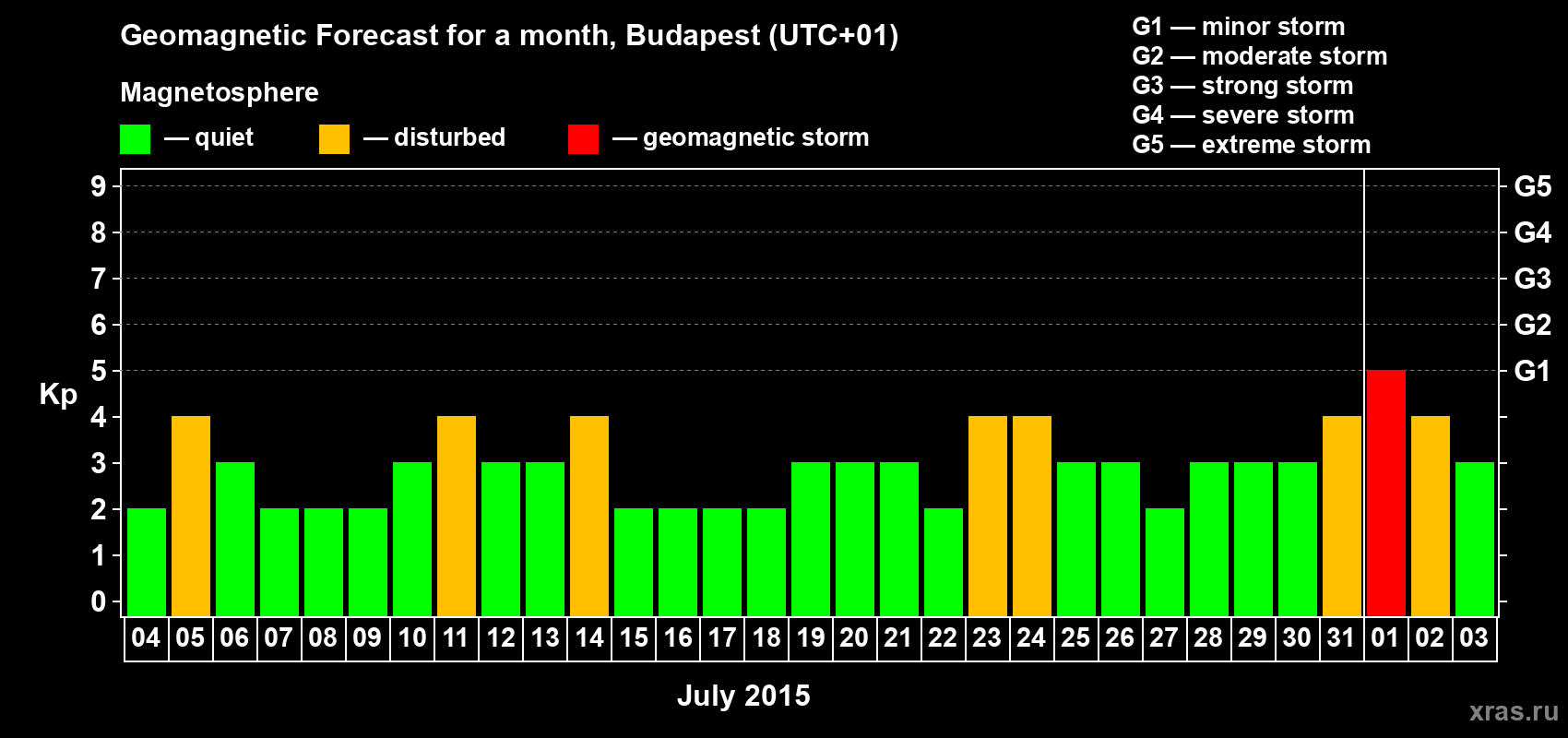 Forecast of the daily maximal value of geomagnetic index Kp for <b>1 month</b> (31 days) <b>from Jul 04, 2015 to Aug 03, 2015</b>