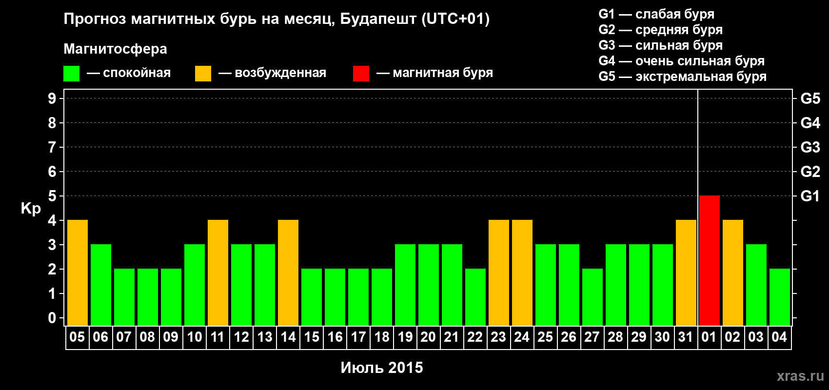 Прогноз максимального суточного геомагнитного индекса Kp на <b>1 месяц</b> (31 день) <b>с 05 июля по 04 августа 2015 г</b>