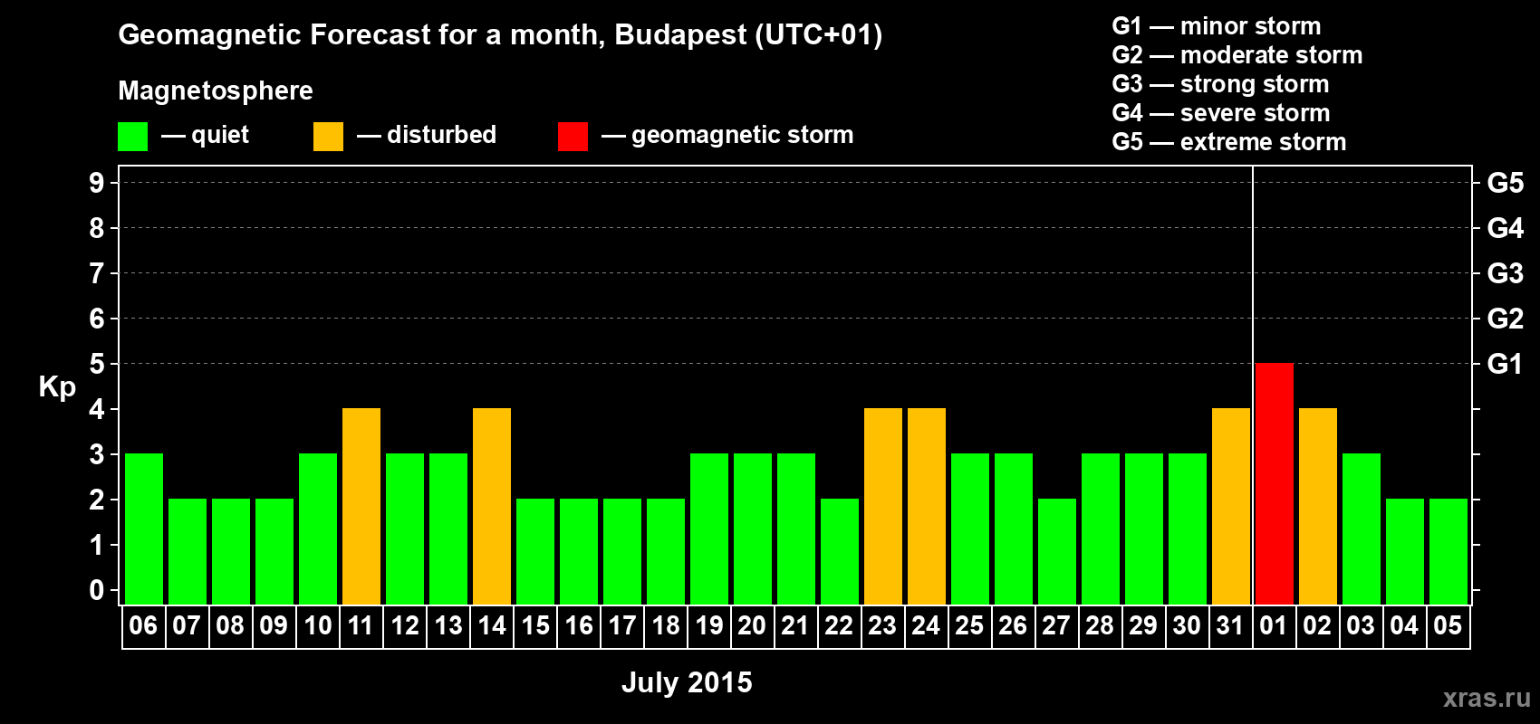 Forecast of the daily maximal value of geomagnetic index Kp for <b>1 month</b> (31 days) <b>from Jul 06, 2015 to Aug 05, 2015</b>
