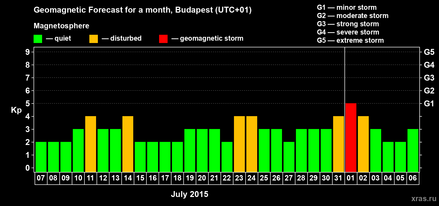 Forecast of the daily maximal value of geomagnetic index Kp for <b>1 month</b> (31 days) <b>from Jul 07, 2015 to Aug 06, 2015</b>