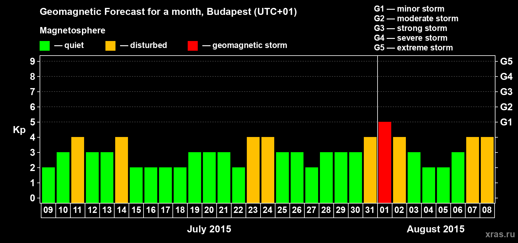 Forecast of the daily maximal value of geomagnetic index Kp for <b>1 month</b> (31 days) <b>from Jul 09, 2015 to Aug 08, 2015</b>