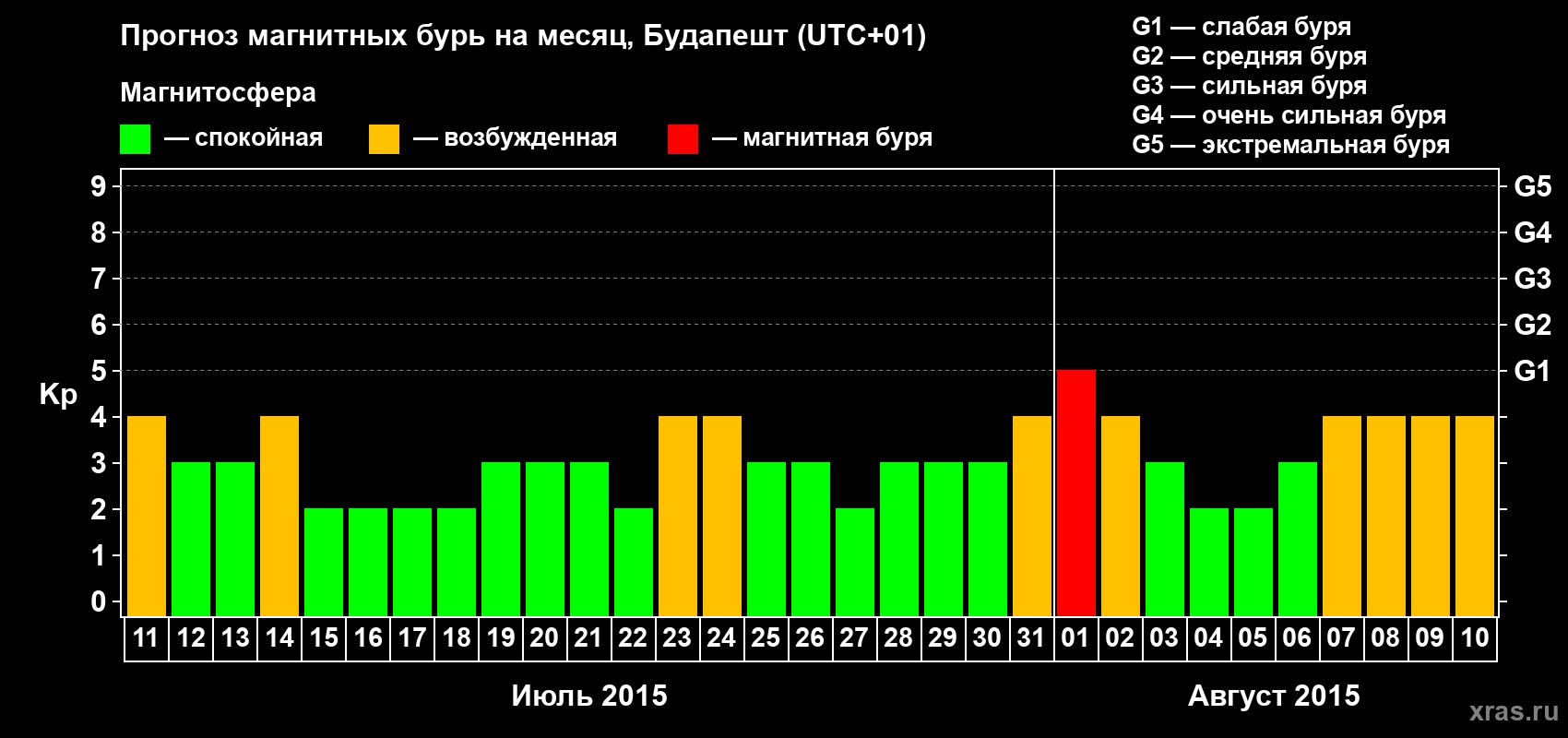 Прогноз максимального суточного геомагнитного индекса Kp на <b>1 месяц</b> (31 день) <b>с 11 июля по 10 августа 2015 г</b>