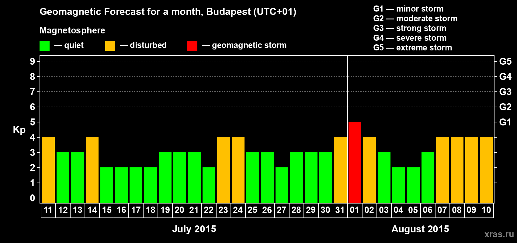 Forecast of the daily maximal value of geomagnetic index Kp for <b>1 month</b> (31 days) <b>from Jul 11, 2015 to Aug 10, 2015</b>