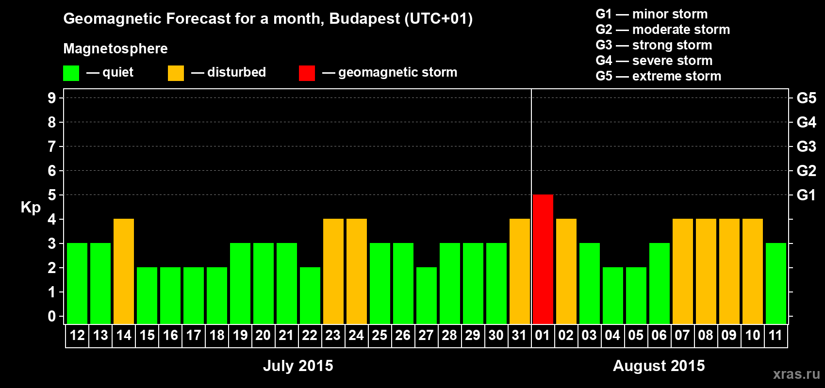 Forecast of the daily maximal value of geomagnetic index Kp for <b>1 month</b> (31 days) <b>from Jul 12, 2015 to Aug 11, 2015</b>