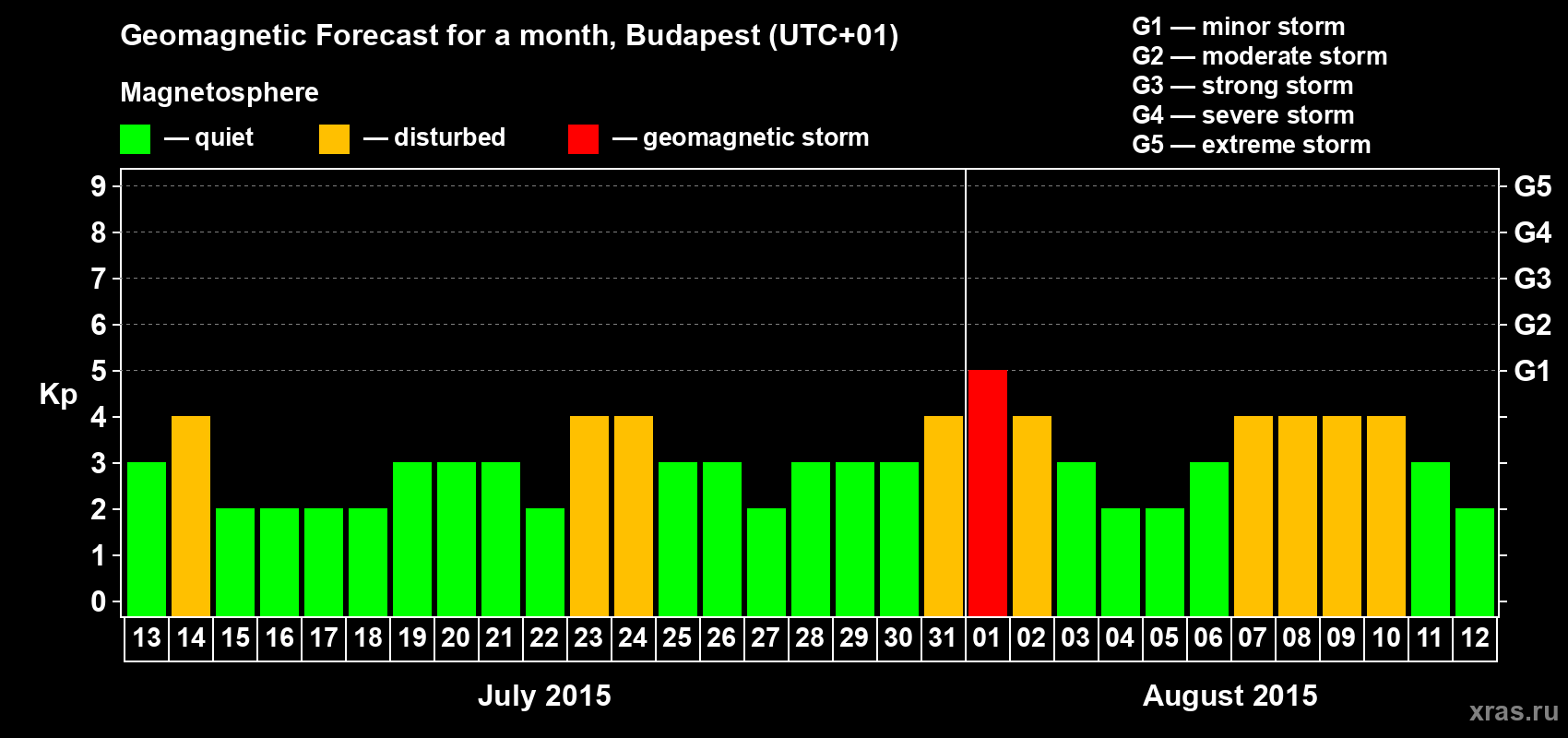 Forecast of the daily maximal value of geomagnetic index Kp for <b>1 month</b> (31 days) <b>from Jul 13, 2015 to Aug 12, 2015</b>