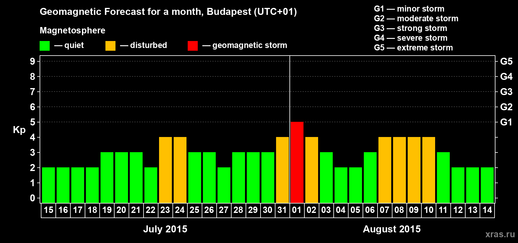Forecast of the daily maximal value of geomagnetic index Kp for <b>1 month</b> (31 days) <b>from Jul 15, 2015 to Aug 14, 2015</b>
