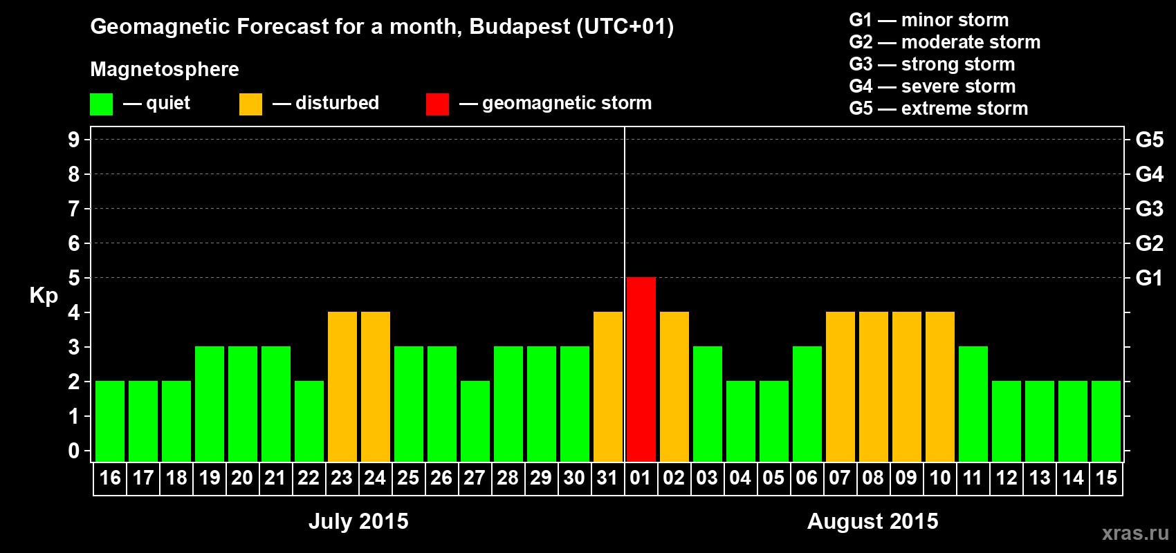 Forecast of the daily maximal value of geomagnetic index Kp for <b>1 month</b> (31 days) <b>from Jul 16, 2015 to Aug 15, 2015</b>